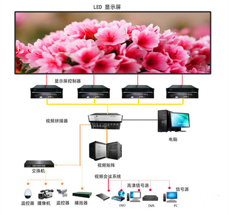 小间距LED显示屏控制原理图