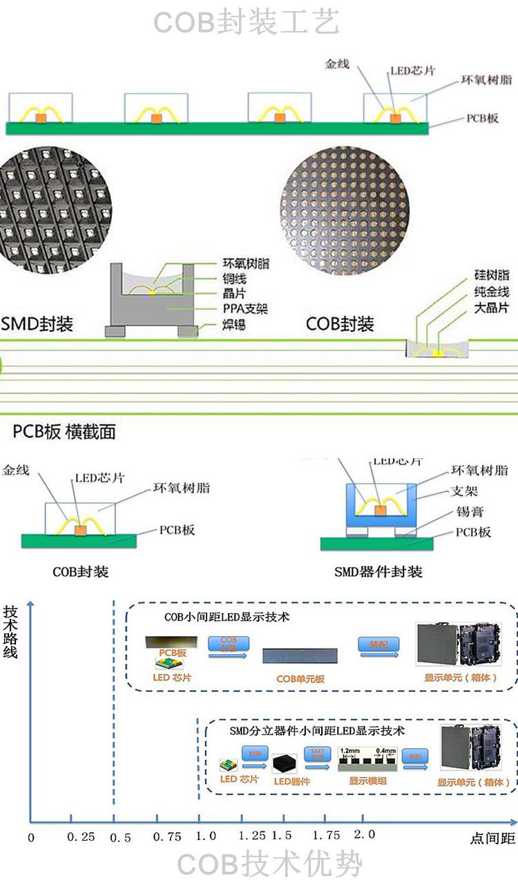 cob显示屏价格 