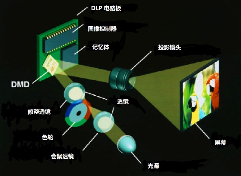 DLP工作原理图示