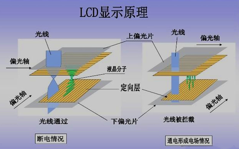 LCD工作原理