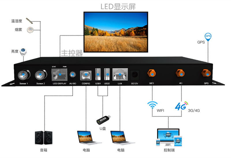 LED显示屏云平台主控制器特点